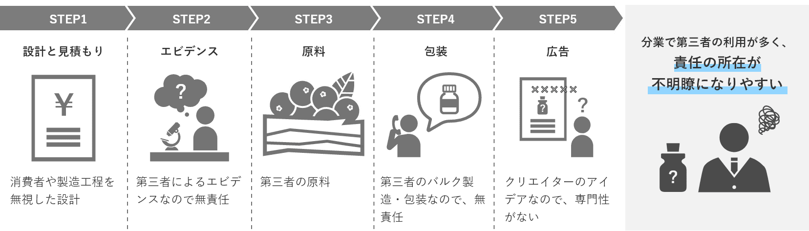 STEP1 設計と見積もり 消費者や製造工程を無視した設計 STEP2 エビデンス 第三者によるエビデンスなので無責任 STEP3 原料 第三者の原料 STEP4 包装 第三者のバルク製造・包装なので、無責任 STEP5 広告 クリエイターのアイデアなので、専門性がない 分業で第三者の利用が多く、責任の所在が 不明瞭になりやすい