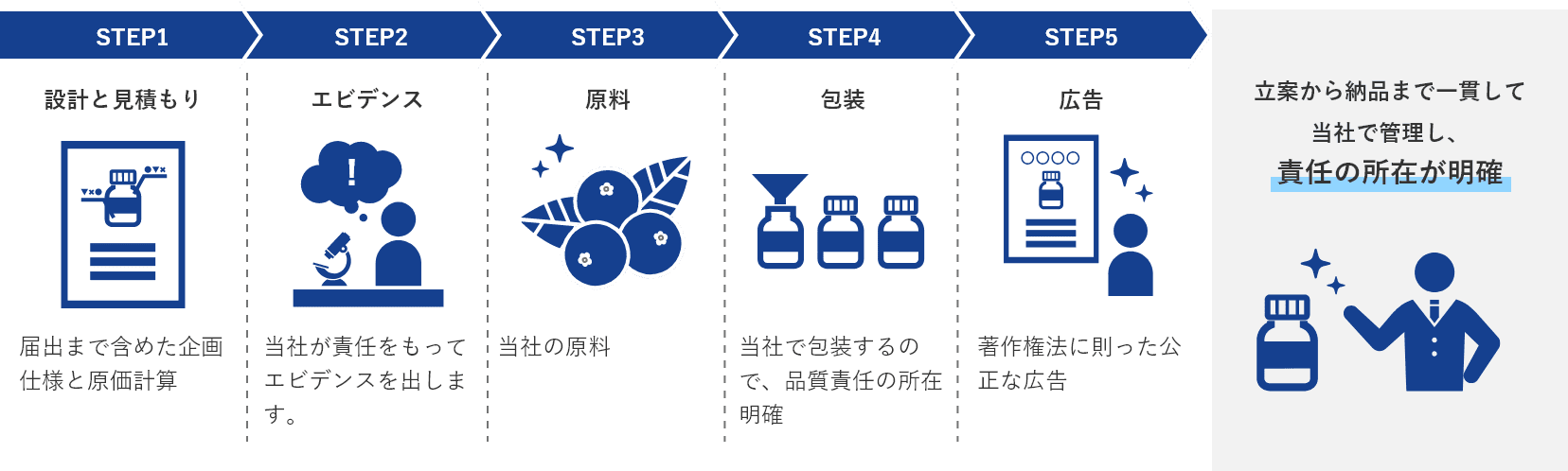 STEP1 設計と見積もり 届出まで含めた企画仕様と原価計算 STEP2 エビデンス 当社が責任をもってエビデンスを出します。STEP3 原料 当社の原料 STEP4 包装 当社で包装するので、品質責任の所在明確 STEP5 広告 著作権法に則った公正な広告 立案から納品まで一貫して当社で管理し、責任の所在が明確