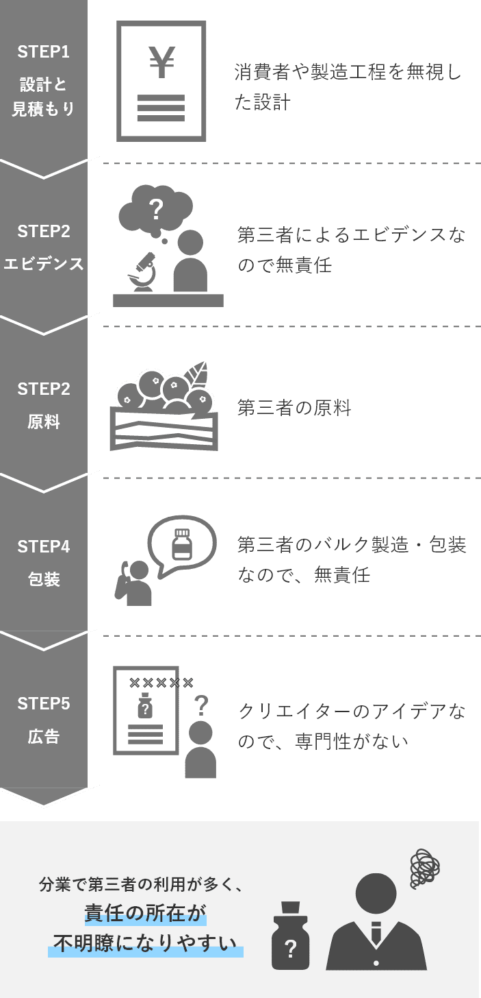 STEP1 設計と見積もり 消費者や製造工程を無視した設計 STEP2 エビデンス 第三者によるエビデンスなので無責任 STEP3 原料 第三者の原料 STEP4 包装 第三者のバルク製造・包装なので、無責任 STEP5 広告 クリエイターのアイデアなので、専門性がない 分業で第三者の利用が多く、責任の所在が 不明瞭になりやすい