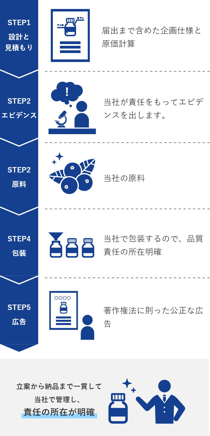 STEP1 設計と見積もり 届出まで含めた企画仕様と原価計算 STEP2 エビデンス 当社が責任をもってエビデンスを出します。STEP3 原料 当社の原料 STEP4 包装 当社で包装するので、品質責任の所在明確 STEP5 広告 著作権法に則った公正な広告 立案から納品まで一貫して当社で管理し、責任の所在が明確