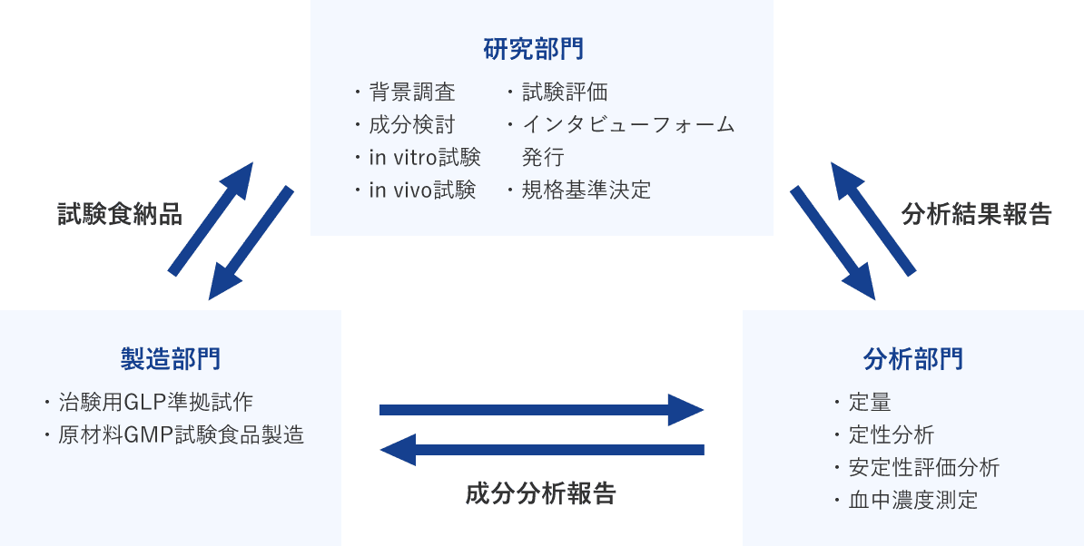 研究部門 ・背景調査・成分検討・in vitro試験・in vivo試験 ・試験評価・インタビューフォーム　発行・規格基準決定 試験食納品 製造部門 ・治験用GLP準拠試作・原材料GMP試験食品製造 成分分析報告 分析部門 ・定量・定性分析・安定性評価分析・血中濃度測定 分析結果報告