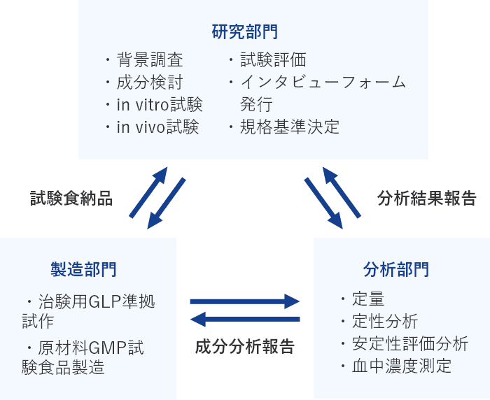 研究部門 ・背景調査・成分検討・in vitro試験・in vivo試験 ・試験評価・インタビューフォーム　発行・規格基準決定 試験食納品 製造部門 ・治験用GLP準拠試作・原材料GMP試験食品製造 成分分析報告 分析部門 ・定量・定性分析・安定性評価分析・血中濃度測定 分析結果報告